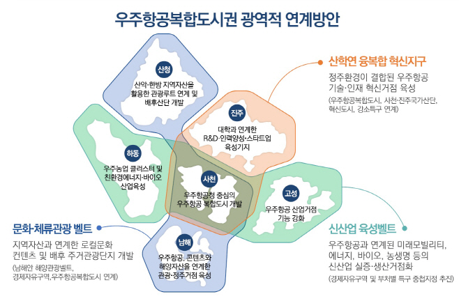 1.(사진자료)우주항공복합도시권광역적연계방안