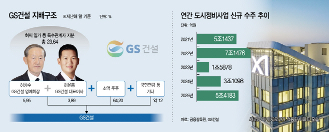 “위기 넘어 경영 본격화” 허윤홍의 GS건설 ‘리빌딩’…실적 회복 vs 지배구조 숙제