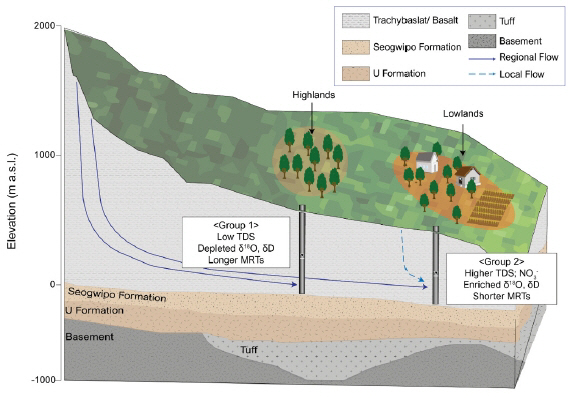 [사진자료 2] 제주삼다수 지하수 생성 연령 규명 연구_지하수 이동경로 개념도