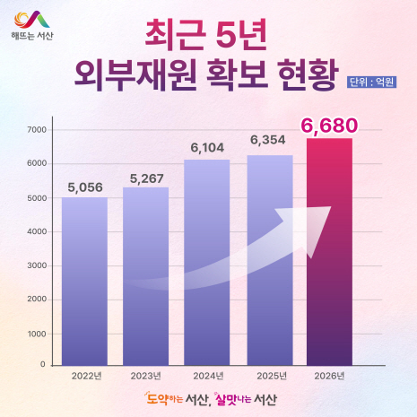 서산시, 2026년 외부재원 6천 680억 원 확보...목표 초과 달성