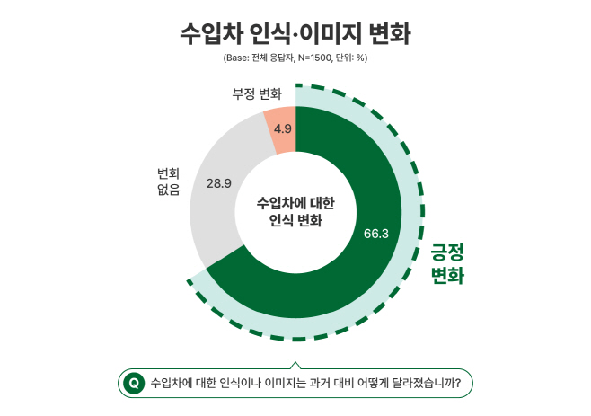 [인포그래픽] 수입차 인식 변화