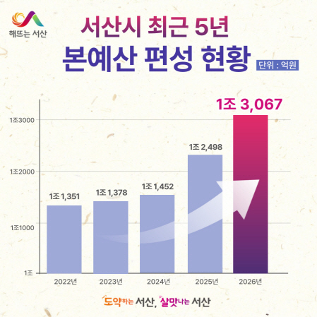 서산시, 본예산 1조 3천억 원 시대 개막...‘역대 최대’