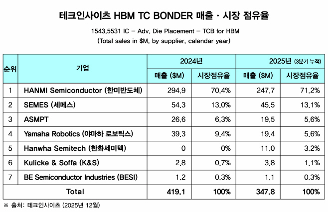 [자료] 테크인사이츠 HBM TC본더 매출 시장점유율_20251222