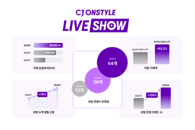 [CJ온스타일 사진자료] CJ온스타일 2025 모바일 라이브 커머스(MLC) 결산 인포그래픽