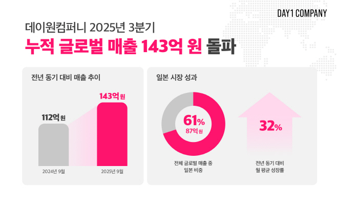데이원컴퍼니 글로벌 매출 143억 원 돌파