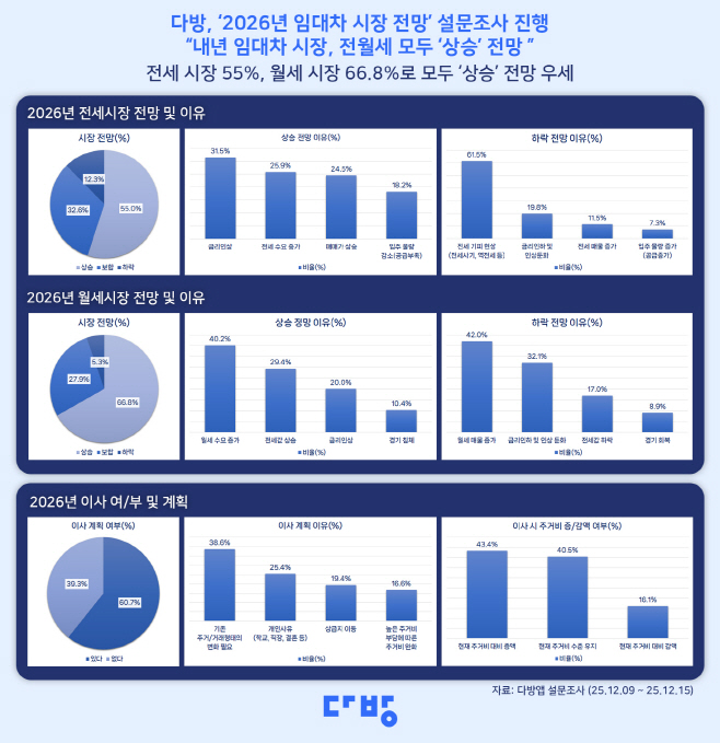 전월세 상승전망