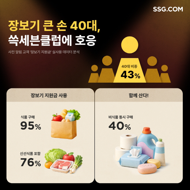[사진자료] SSG닷컴, 새 멤버십 사전예약 ‘장보기 지원금’ 이용객 43%는 40대_20251223