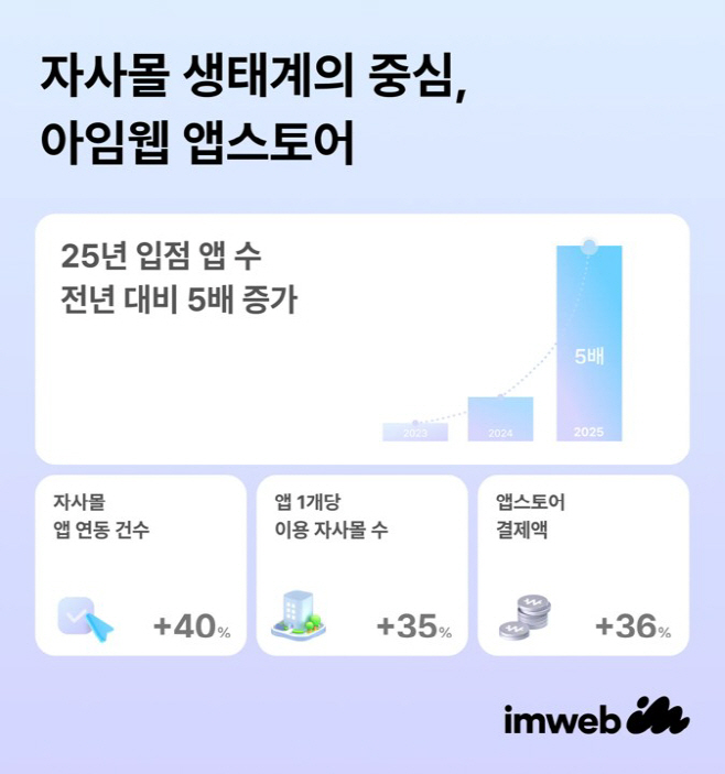 (사진자료) 아임웹 앱스토어 성과 공개 (2)