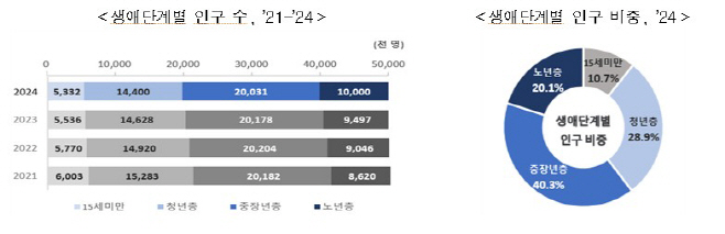 생애단계별 인구 수 및 비중 추이.