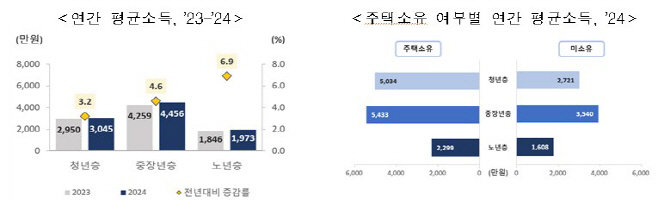 생애단계별 연간 평균소득 추이 및 주택 소유 여부별 연간 평균소득.