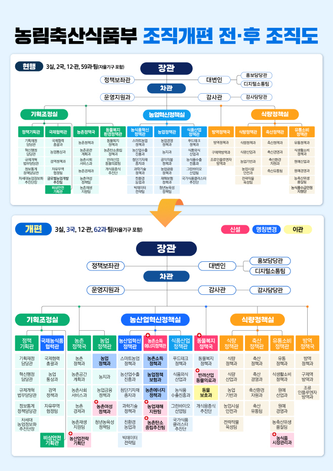 (별첨) 농식품부, 농촌 기본소득에너지전환 시대 활짝 연다!, 변경 조직도(12.23. 국무회의 종료 시) 수정