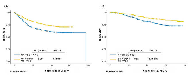 무병생존율과전체생존율