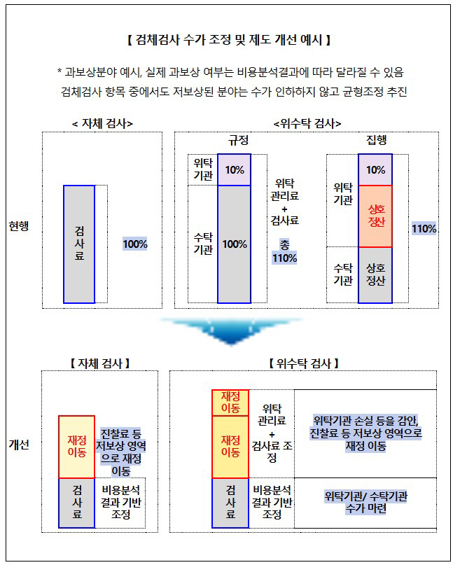 검체검사 수가 조정 및 제도 개선 예시.