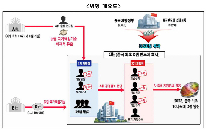 서울중앙지검 반도체 유출수사 결과