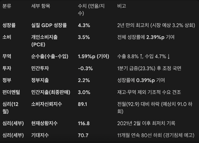 3분기 미 경제 지표