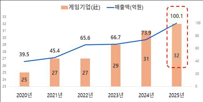 충북, 글로벌 게임센터 운영 성과 가시화(차트)