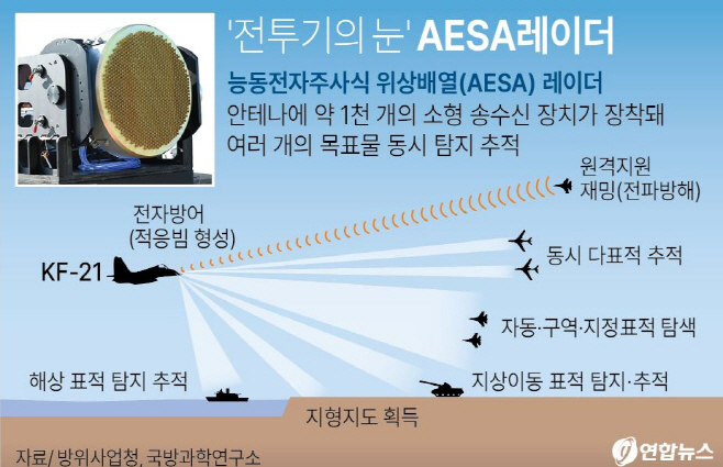 1225 국방반도체 AESA레이더