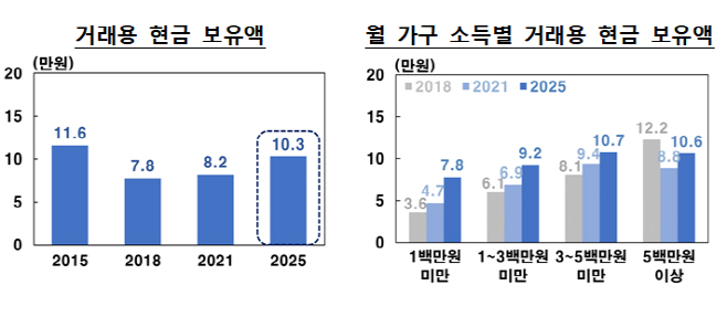 거래용 현금보유