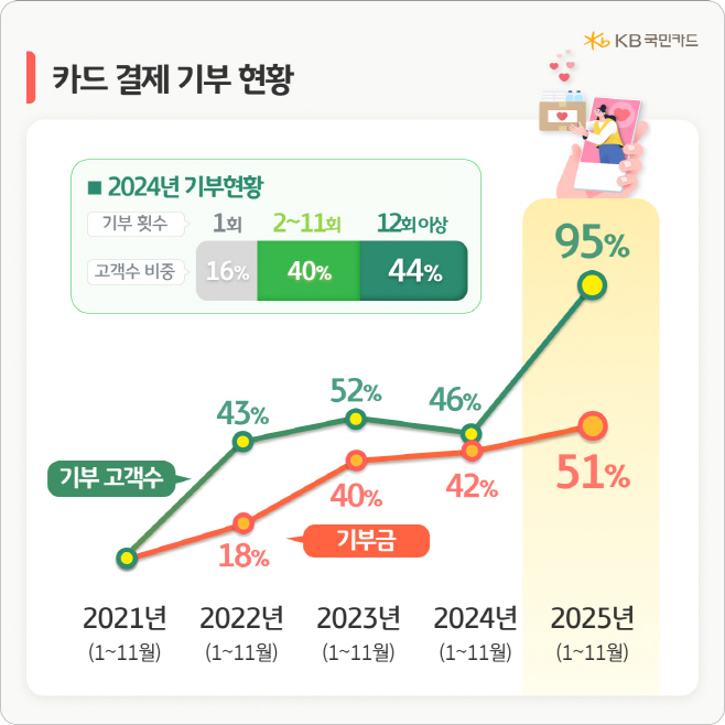 [인포그래픽2] KB국민카드, 카드 결제 기부금 분석(251228)