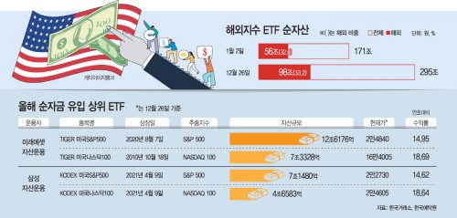 U.S. index ETFs dominate Korean market inflows