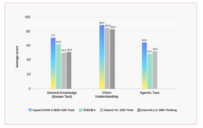[이미지2] ‘HyperCLOVA X SEED 32B Think’의 영역별 벤치마크 점수