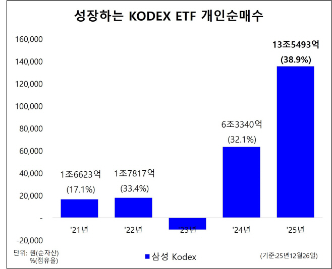 [삼성자산운용 사진자료]성장하는 KODEX ETF 개인순매수