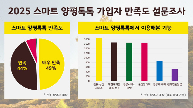 01-1 스마트 양평톡톡 만족도 설문조사 결과