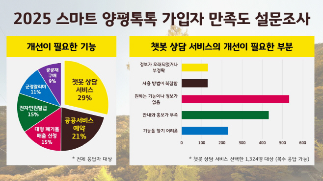 01-2 스마트 양평톡톡 만족도 설문조사 결과