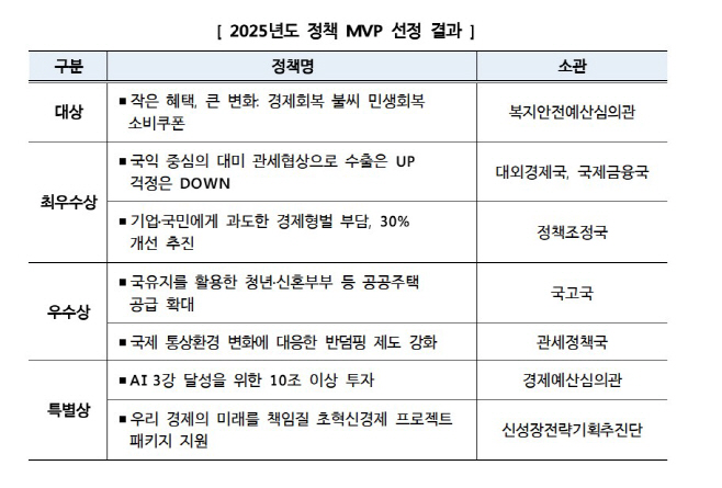 2025년도 정책 MVP 선정 결과.