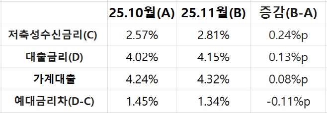 25.11 가중평균금리