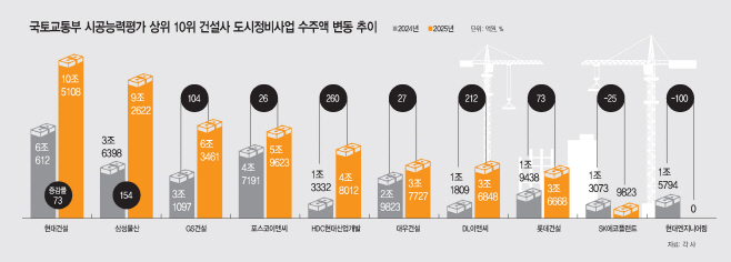 대형 건설사 도시정비사업 수주 실적