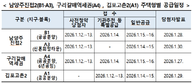 남양주진접2(B1·A3), 구리갈매역세권(A4) , 김포고촌2(A1) 주택형별 공급일정