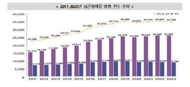 2011~2023년 심근경색증 발생 건수 추이.