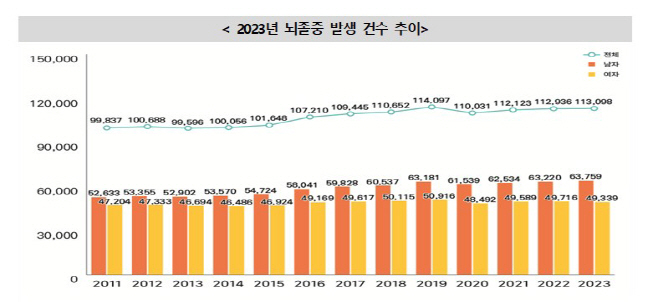 2023년 뇌졸중 발생 건수 추이.