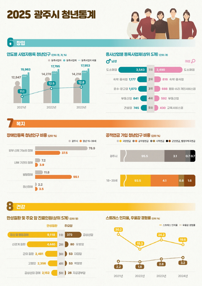 광주시 경기도 최초 청년통계 공개 청년정책 기초자료 활용