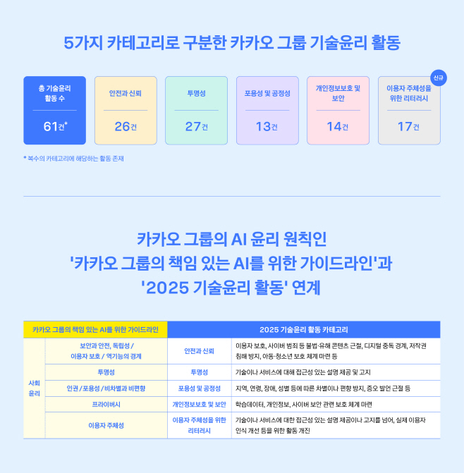 25.12.31[카카오 사진자료]카카오, ‘2025 카카오 그룹 기술윤리 보고서’ 발간 (1)