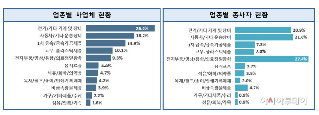 아산시 업종별 사업자 및 종사자 현황