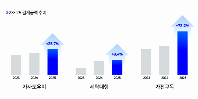 표1_2325 결제금액 추이