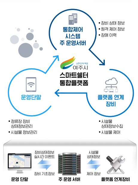 여주시 스마트 버스 승강장 통합제어 시스템 구축 운영