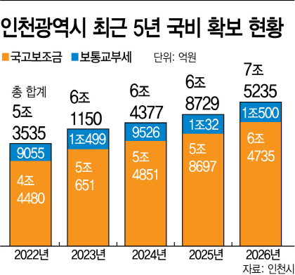 인천_최근5년국비