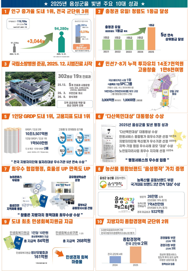 1_상상이 현실로! 음성군, 2025년 군민과 함께 이룬 ‘10대 성과’ 발표