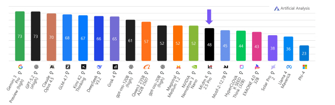 [KT보도자료] AAII_KT 믿음 등재 이미지