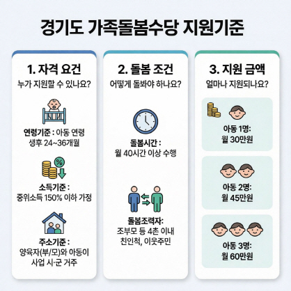 가족돌봄수당 지원기준