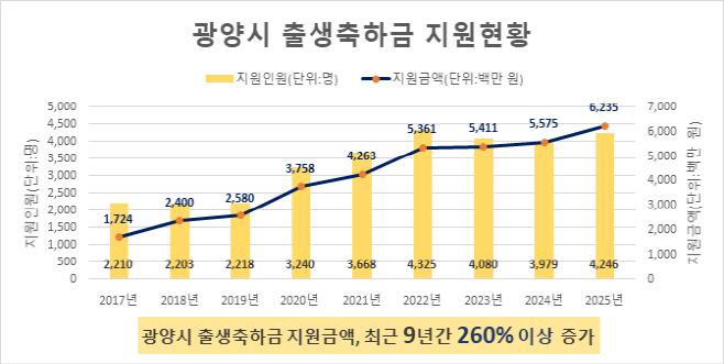 출생축하금 지원 현황