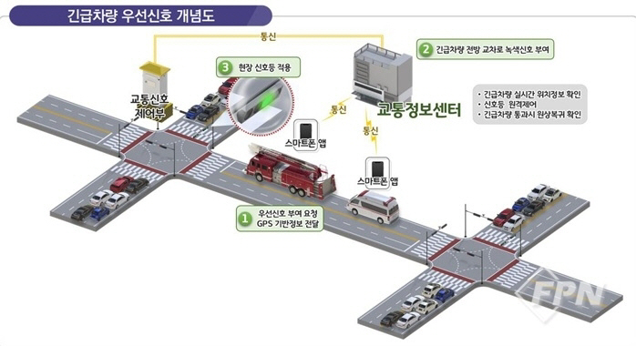 긴급차량 우선신호시스템 개념도