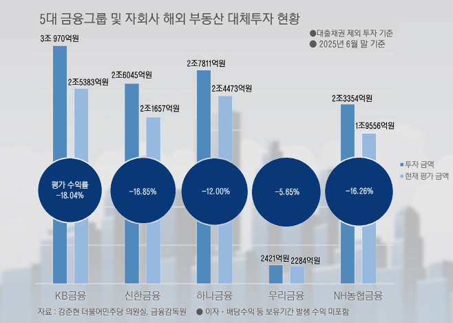 아시아투데이 - [단독] 국내서 순익 18조원 거둔 5대 금융…해외선 부동산 투자 손실 2조원 육박