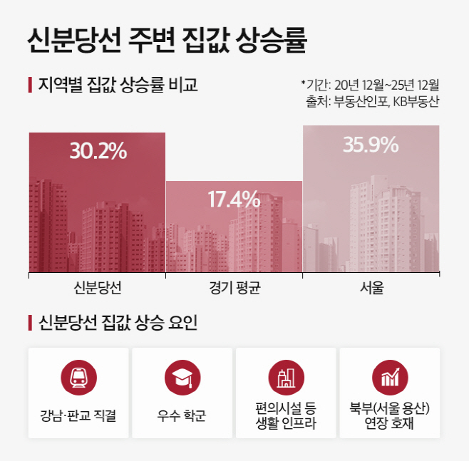 신분당선