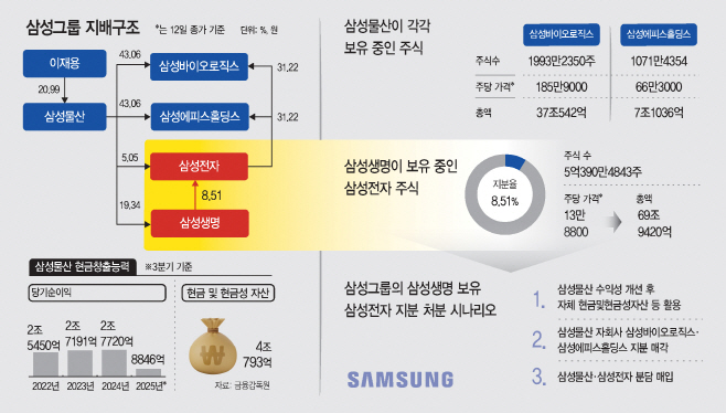 삼성그룹 지배구조