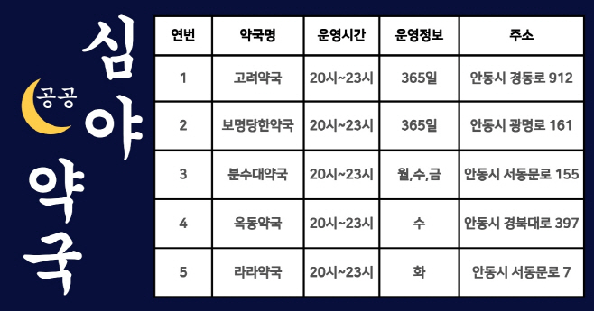 안동시  2026년 공공심야약국 5개소로 확대 운영