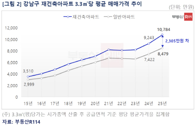 강남구 재건축 단지 3.3㎡당 평균 매매가격 변동추이